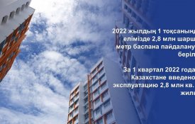 МИИР РК: За 1 квартал 2022 года в Казахстане введено в эксплуатацию 2,8 млн кв. м жилья