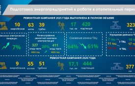 Модернизация энергетического сектора