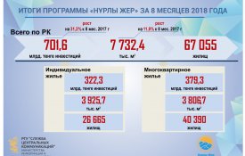 «Нұрлы зир» мемлекеттік бағдарламасының орындалу қорытындылары 8 ай